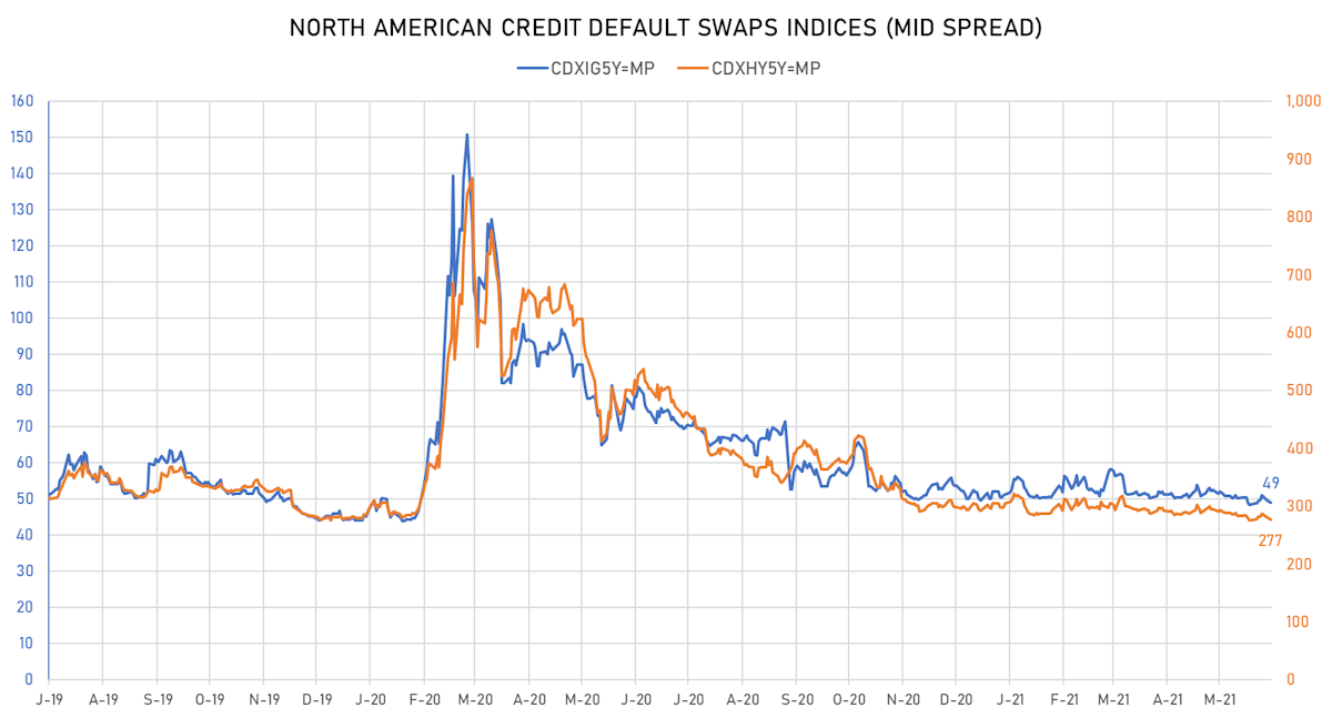 CDX North America IG & HY Indices Mid-spreads | Sources: ϕpost, Refinitiv data