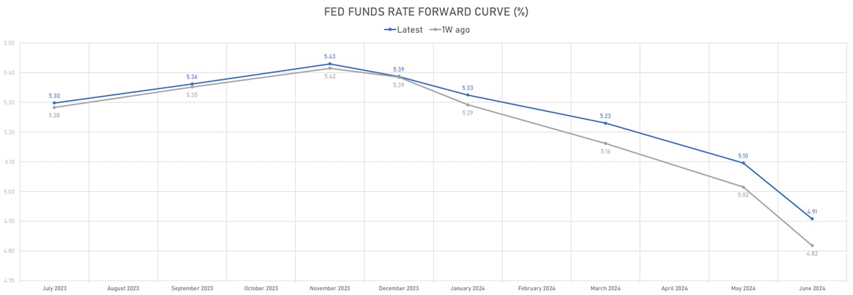 Fed Funds rate forward curve | Sources: phipost.com, Refinitiv data
