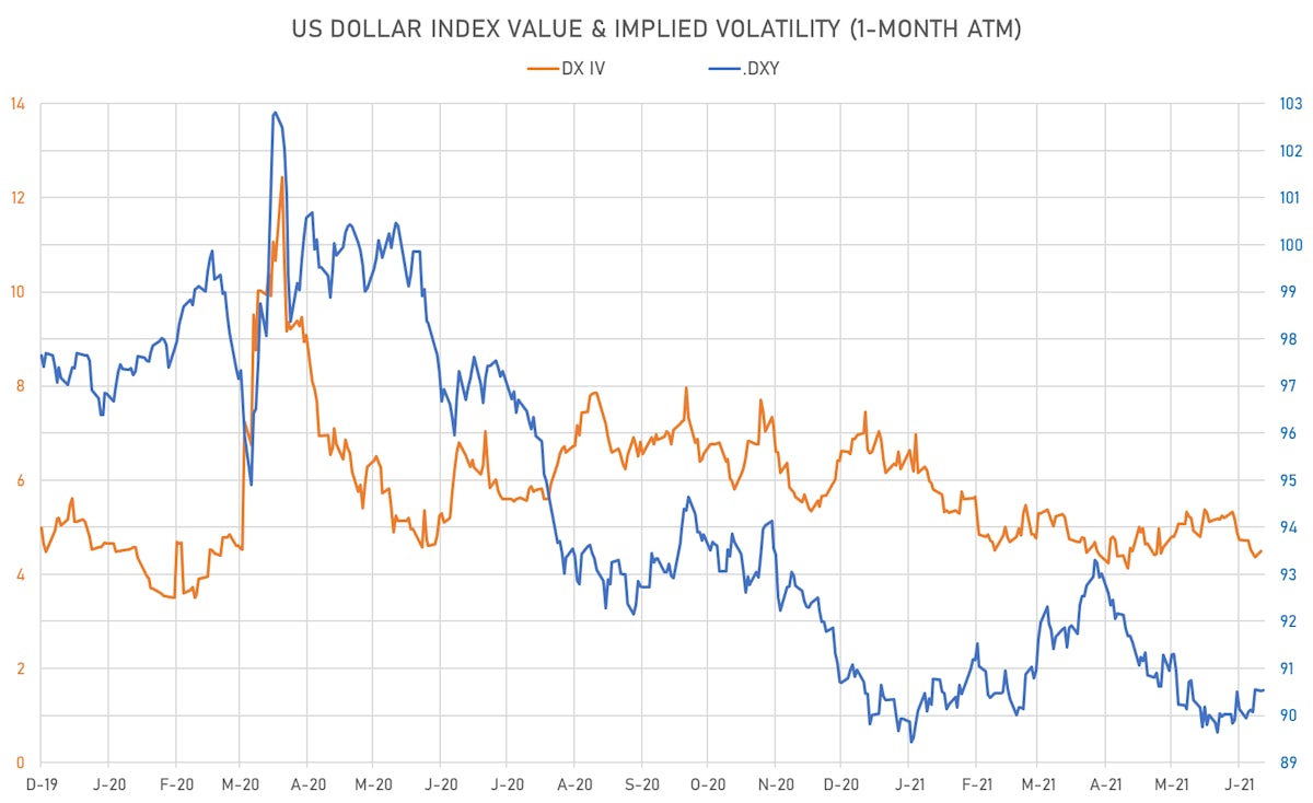 USD Dollar Index Prices and ATM Implied Vol | Sources: ϕpost, Refinitiv data
