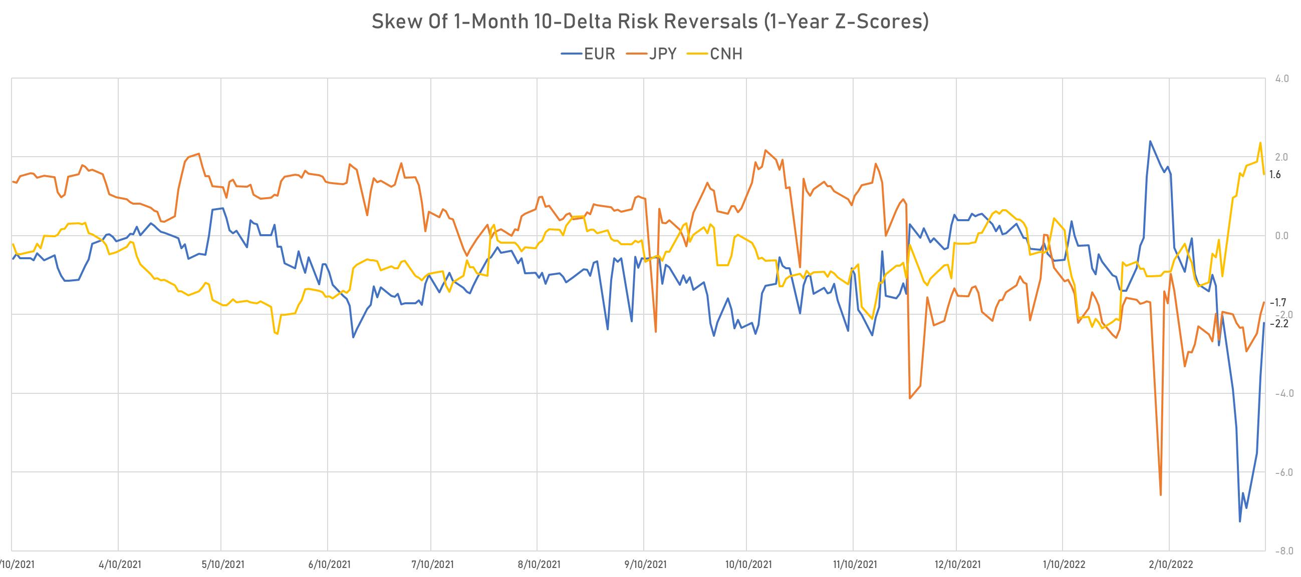 Euro, CNH, JPY Skews In 1-Month 10-Delta Risk Reversals | Sources: phipost.com, Refinitiv data