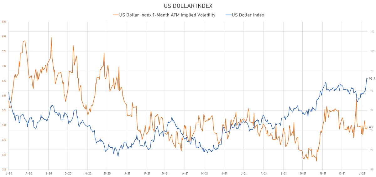 US Dollar Index | Sources: ϕpost, Refinitiv data