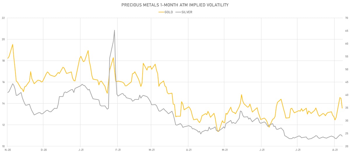 Gold. Silver 1-month ATM Implied Vols | Sources: ϕpost, Refinitiv data