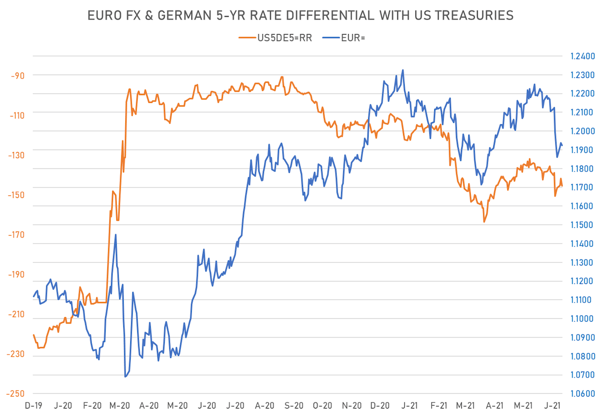 EUR & Rates differential | Sources: ϕpost, Refinitiv data