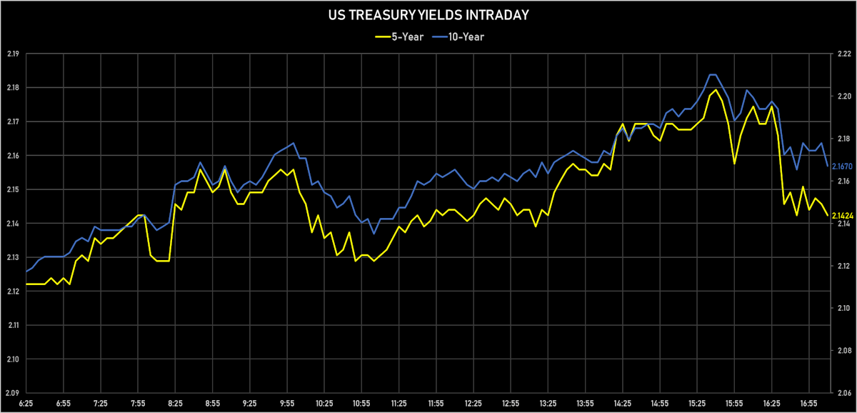 US Treasuries 5Y & 10Y Yields Intraday | Sources: ϕpost, Refinitiv data