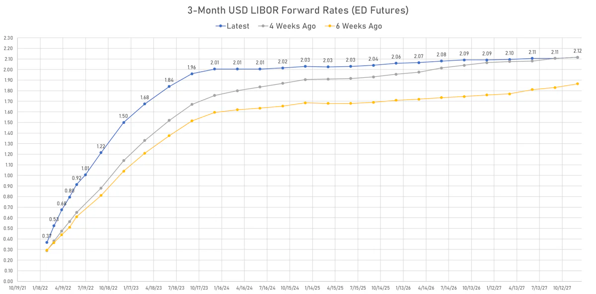 3M Eurodollar Futures Implied Yields | Sources: ϕpost, Refinitiv data