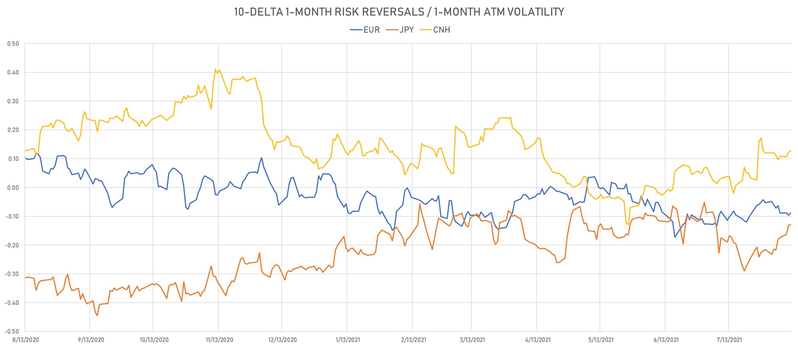 Euro, Offshore Yuan And Yen 1-Month 10-Delta Risk Reversals Not Showing Any Directional Bias | Sources: ϕpost, Refinitiv data