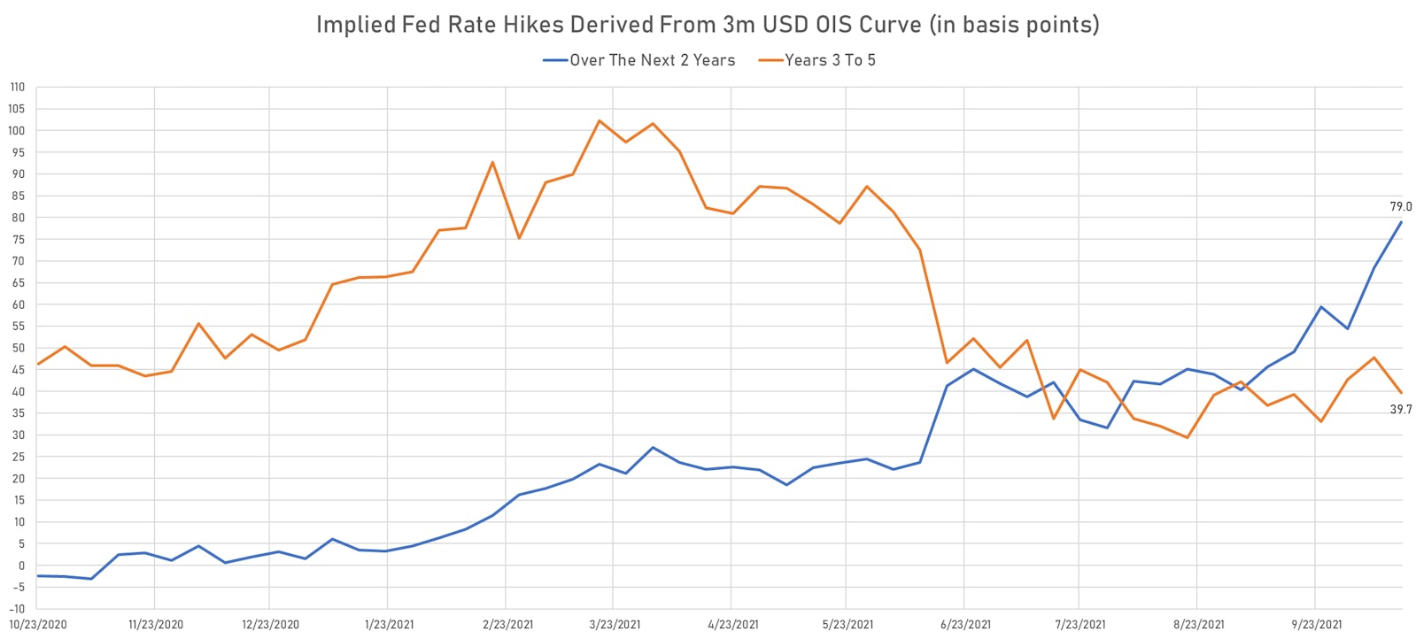 Fed rate hikes priced into the 3m USD OIS forward curve | Sources: ϕpost, Refinitiv data