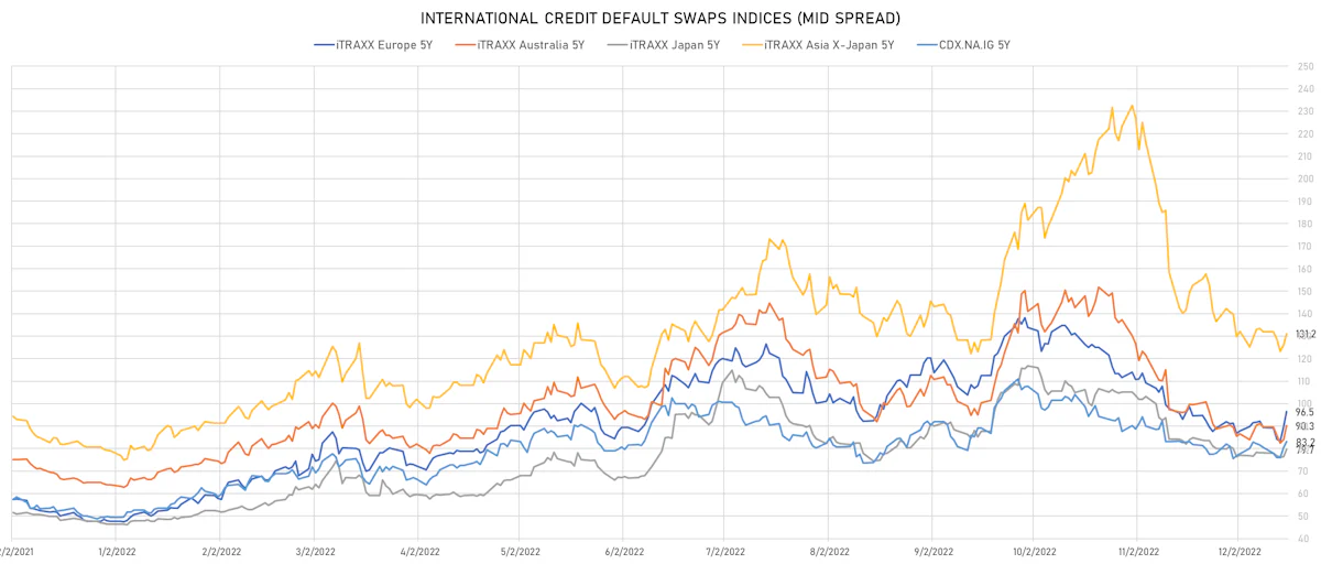 Investment Grade CDS Indices Mid Spreads | Sources: ϕpost, Refinitiv data