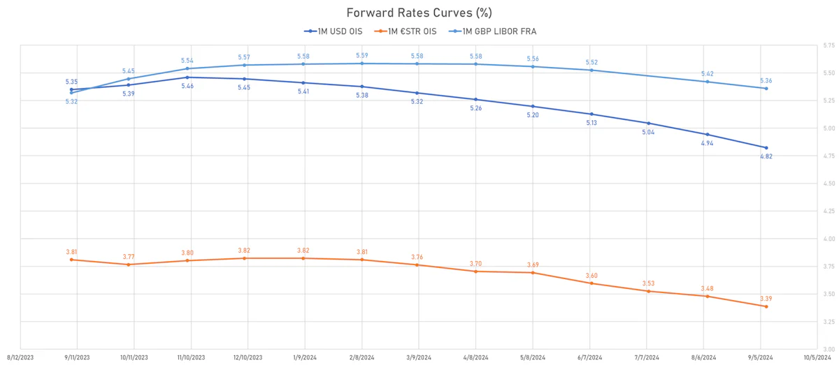 Forward Rates Curves | Sources: phipost.com, Refinitiv data