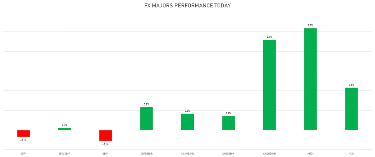 FX Majors Today | Sources: ϕpost, Refinitiv data