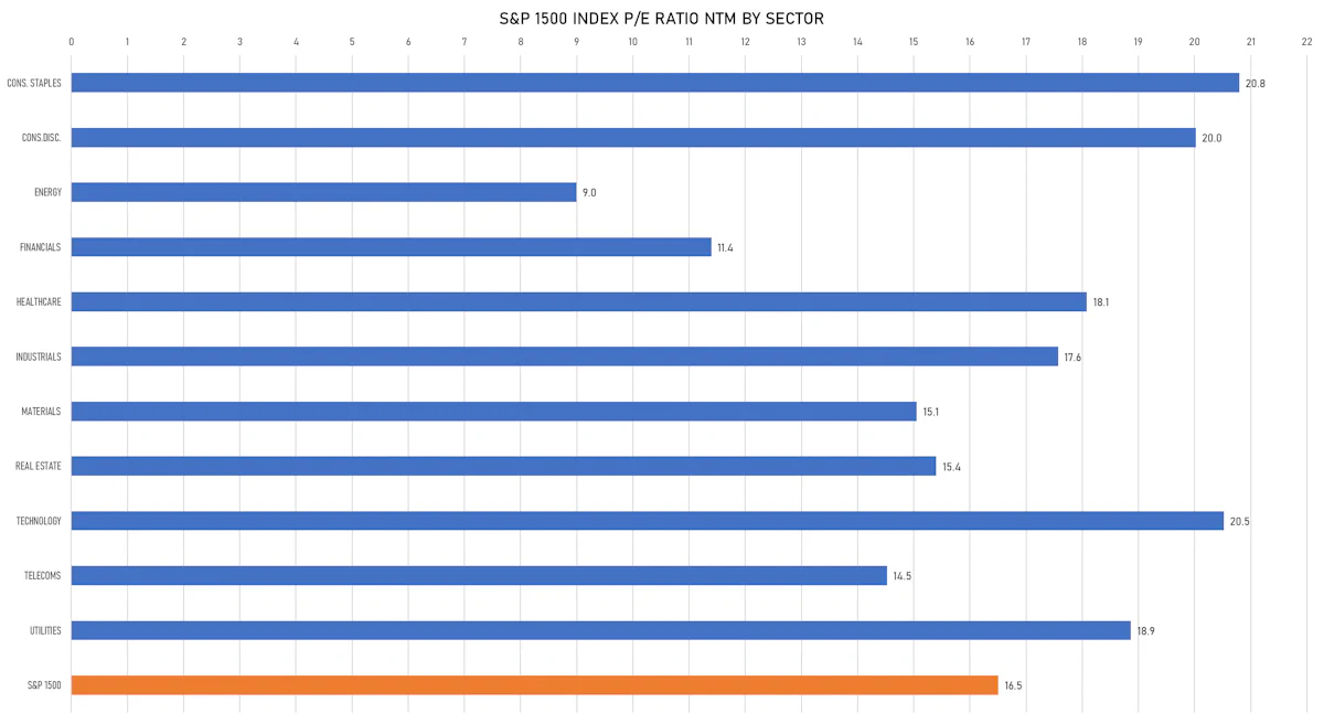 S&P 1500 P/E Multiples By Sector | Sources: ϕpost, FactSet data