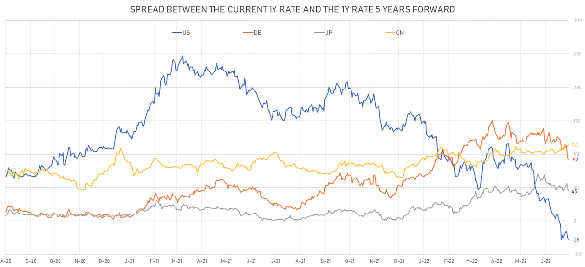 Expected change in Global 1Y Rates | Sources: ϕpost, Refinitiv data