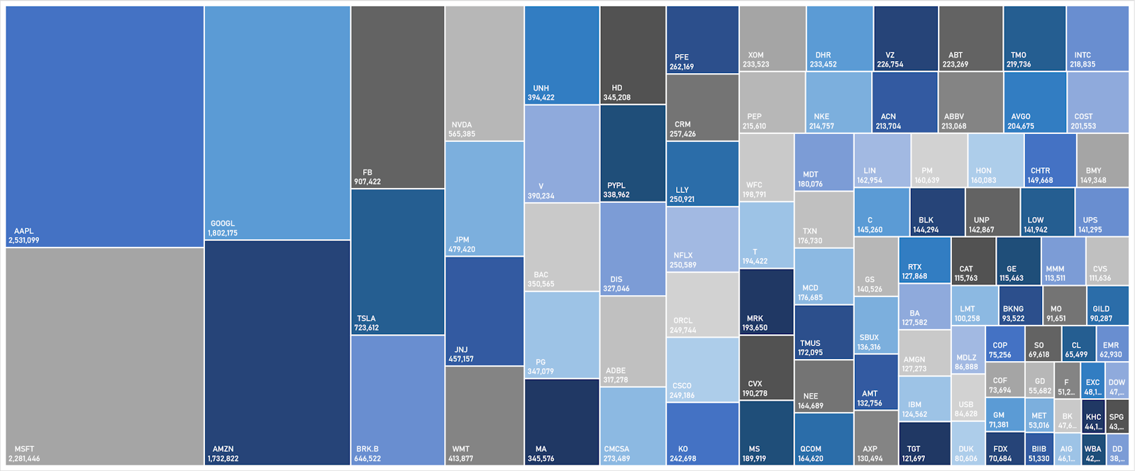 S&P 100 Constituents Ranked by Market Cap | Sources; ϕpost, FactSet data