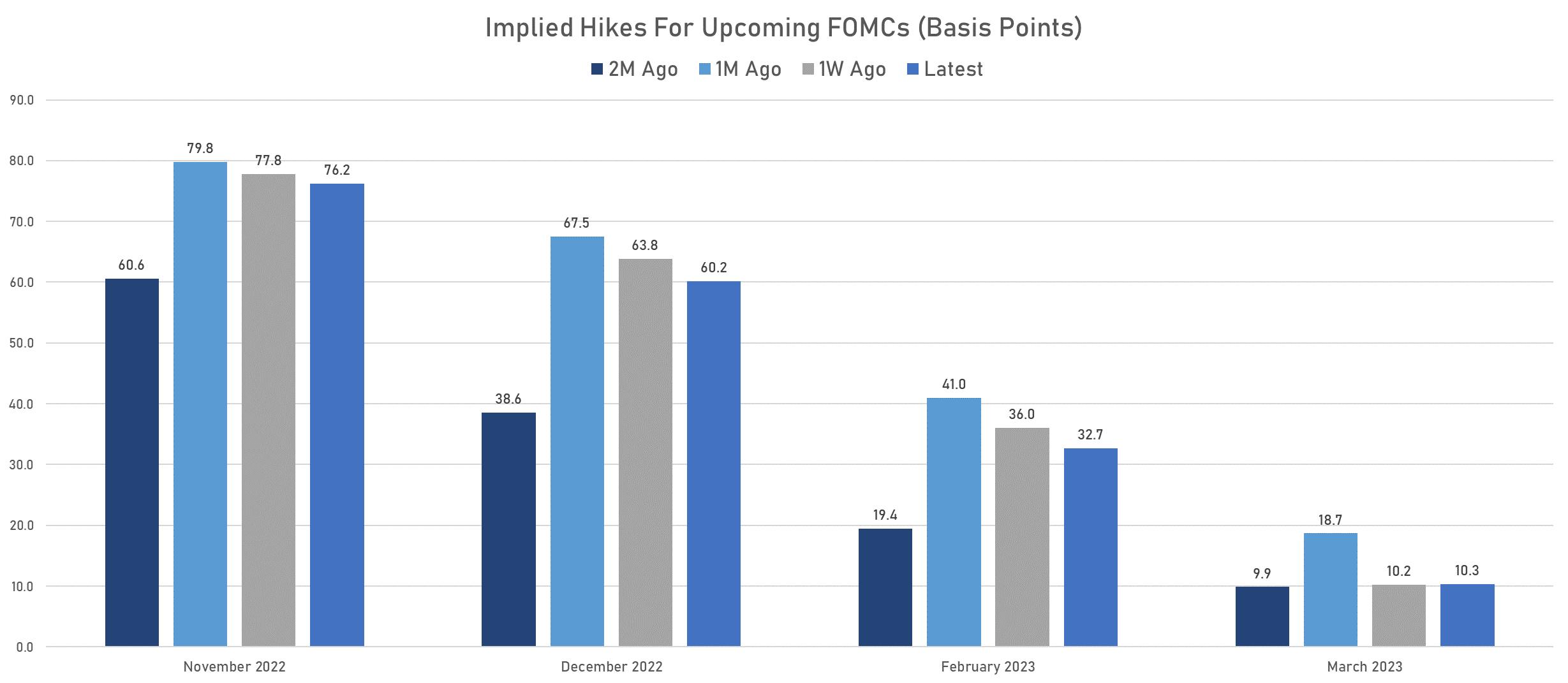 Implied Hikes at Upcoming FOMCs | Sources: phipost.com, Refinitiv data