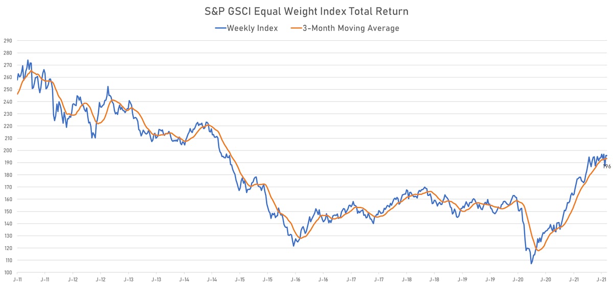 GSCI Equal Weighted Total Return Index | Sources: ϕpost, Refinitiv data