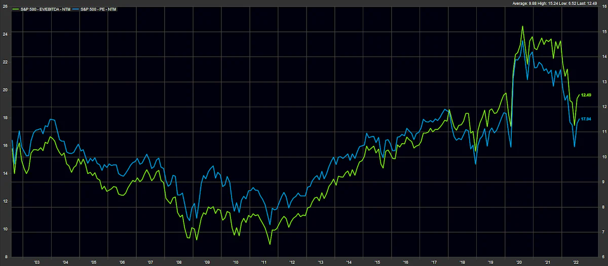 S&P 500 Historical Multiples | Source: FactSet