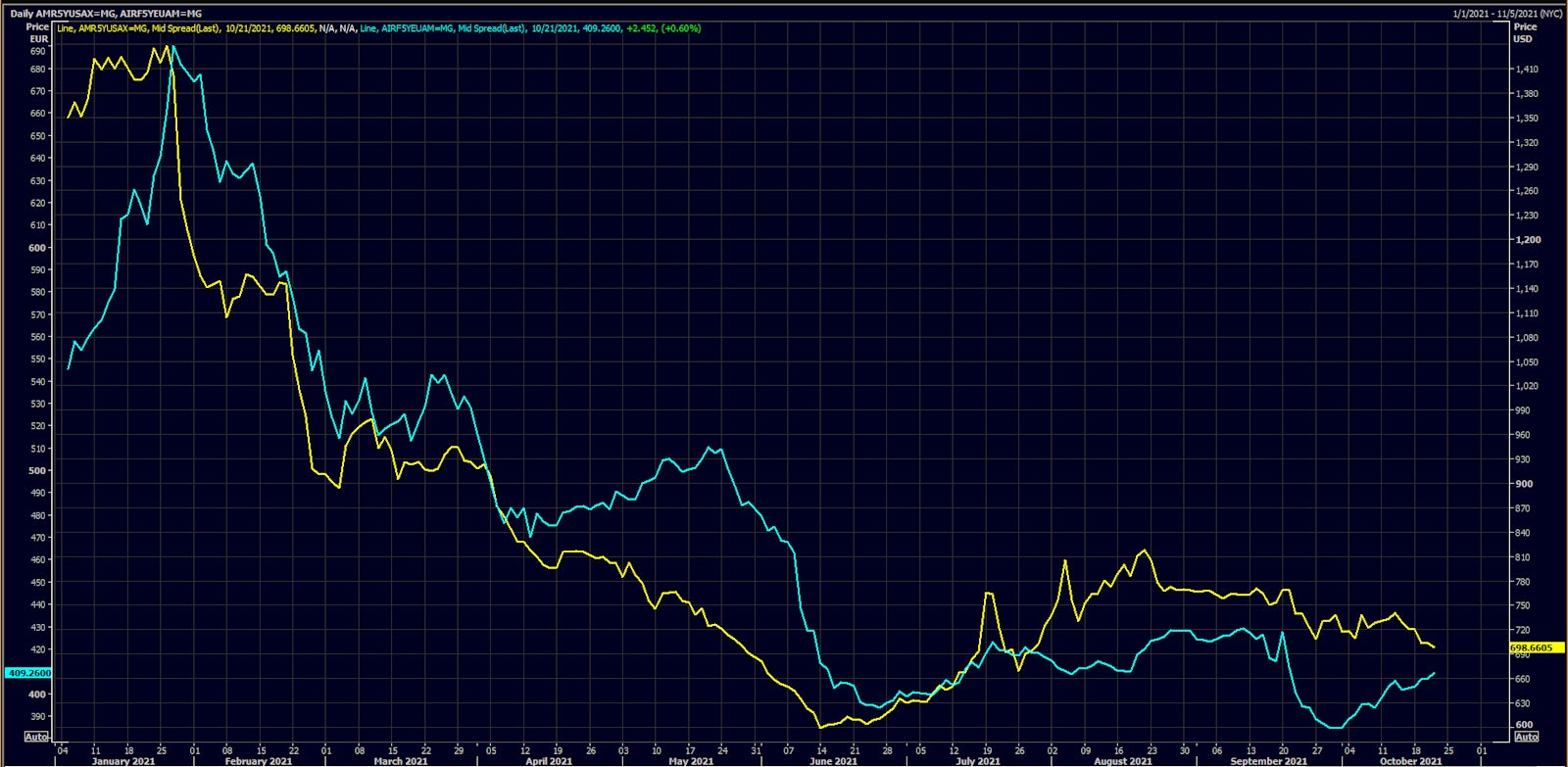 American Airlines 5Y USD CDS Spread Is Dropping, While Air France 5Y EUR CDS Spread Is Rising | Source: Refinitiv