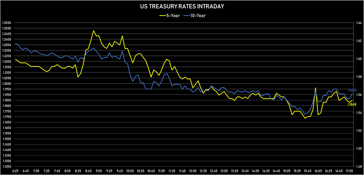 5Y & 10Y  US Treasury Yields Intraday | Sources: ϕpost, Refinitiv data