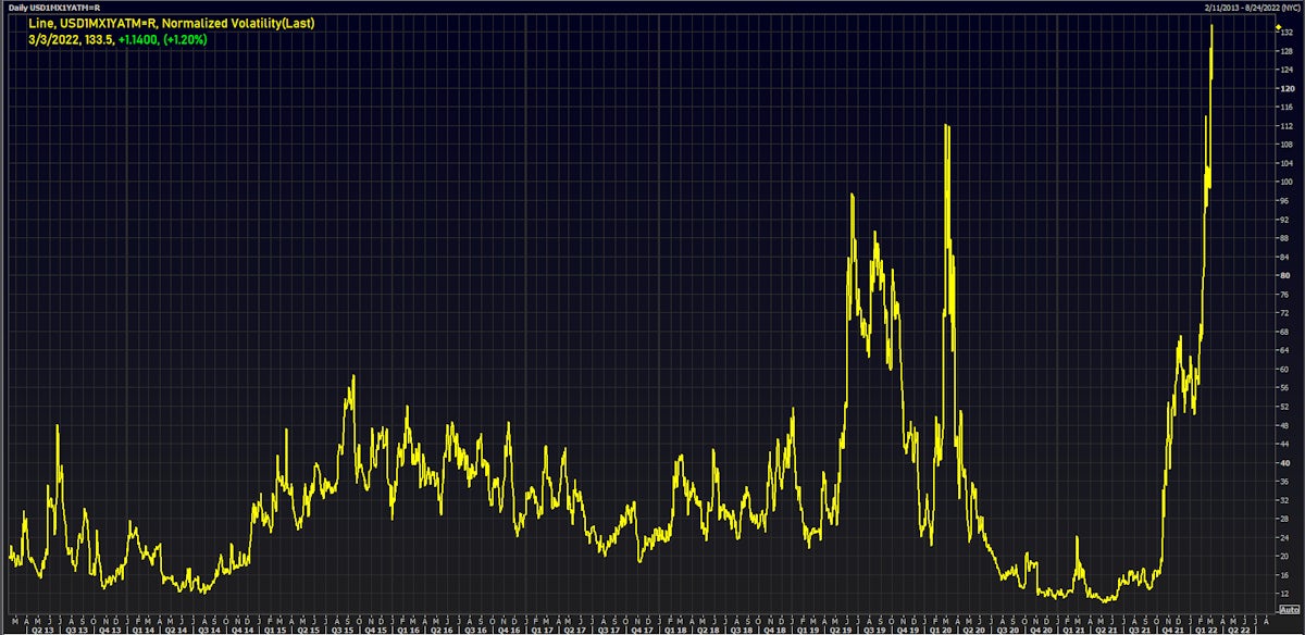 USD 1-month into 1 year ATM swaptions implied volatility (normalized) | Source: Refinitiv