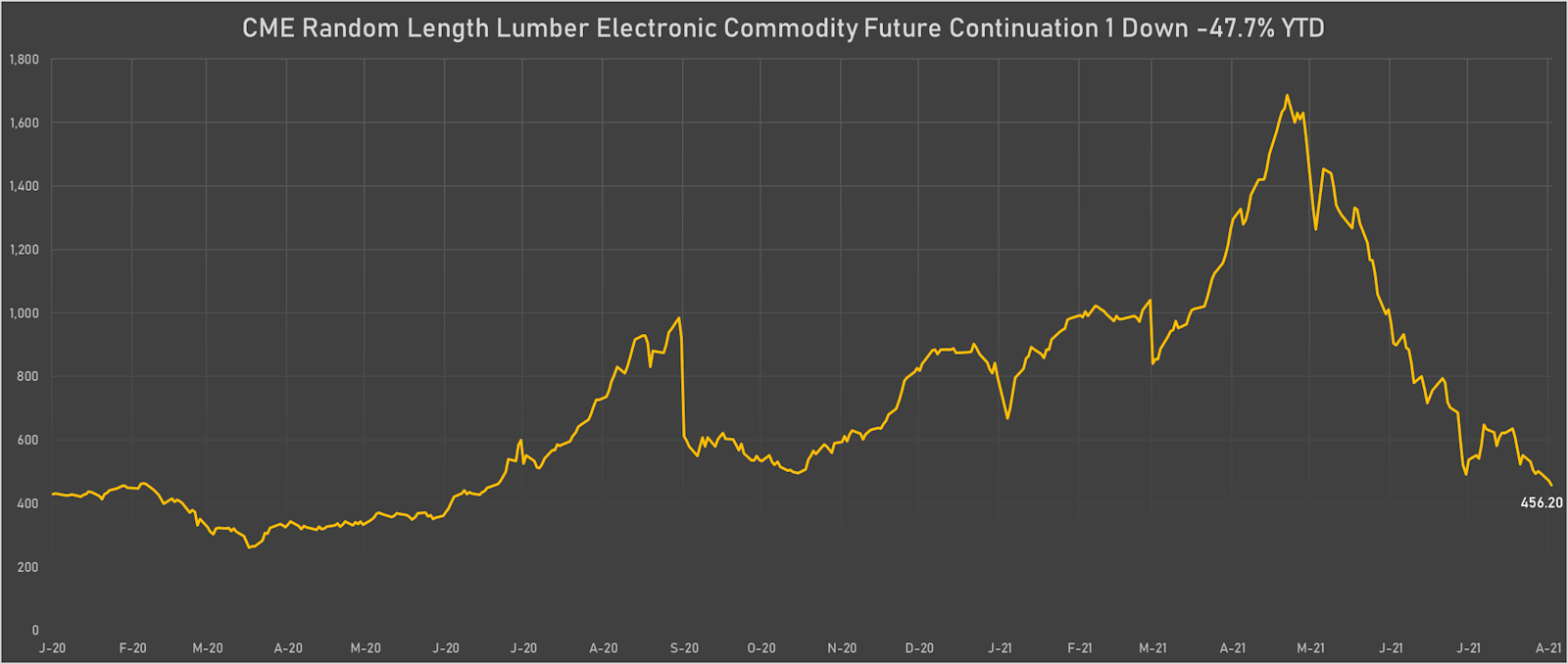 Lumber front-month futures prices are now down close to 50% year to date | Sources: ϕpost, Refinitiv data
