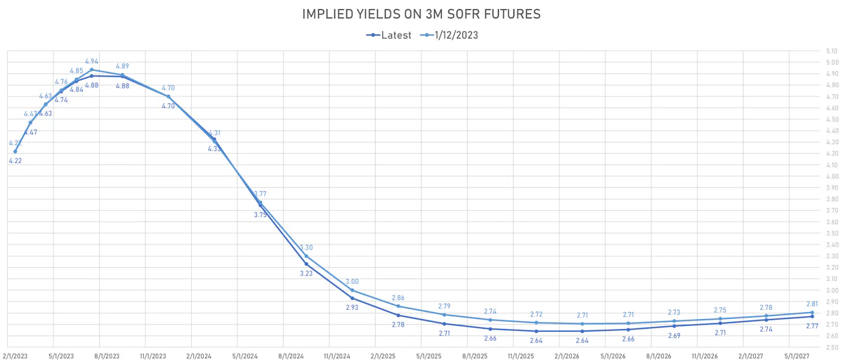 3M SOFR Futures Implied Yields | Sources: phipost.com, Refinitiv data