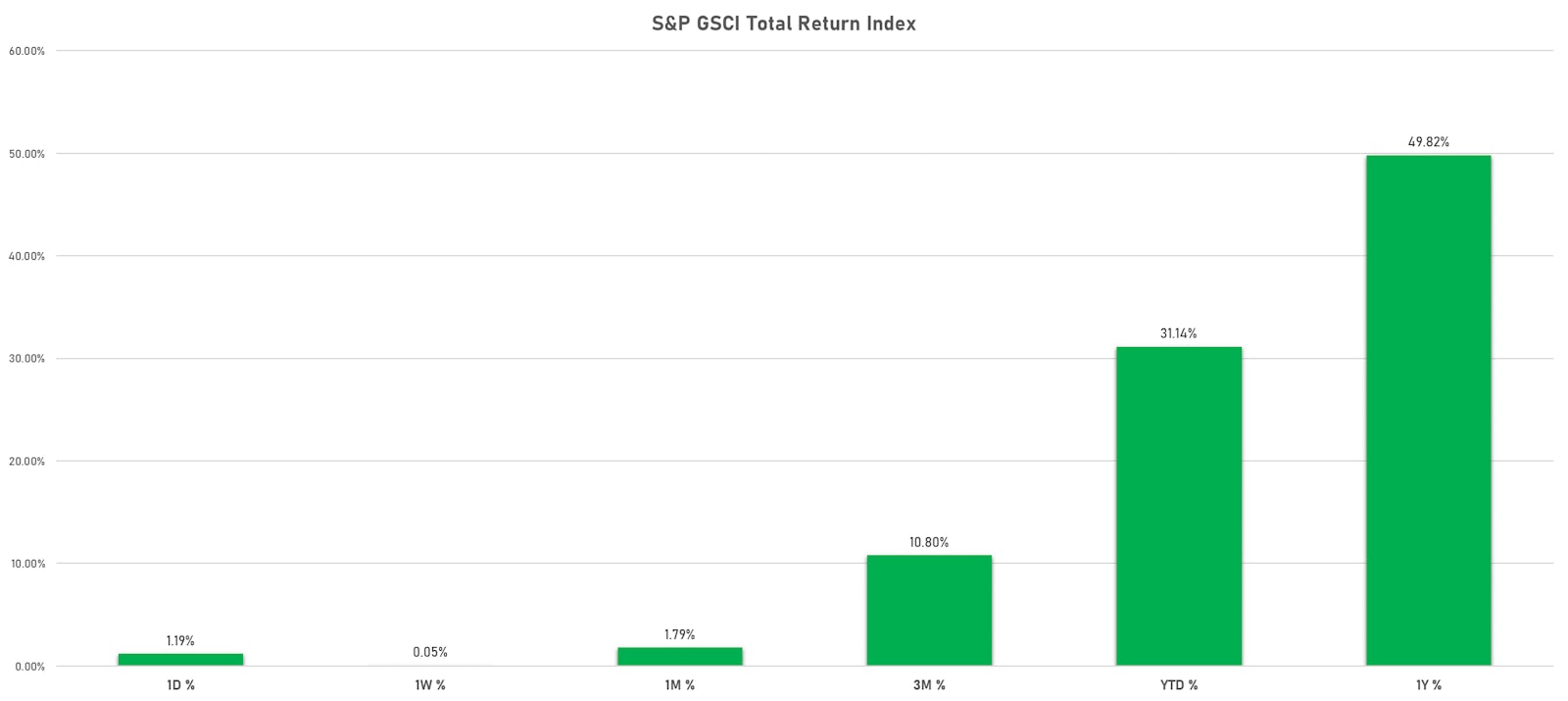 S&P GSCI Total Return Index Performance | Sources: ϕpost, FactSet data