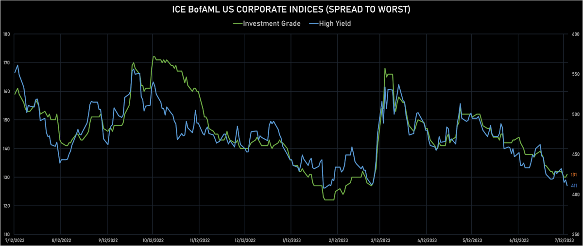 ICE BofA US Corporate IG & HY Spreads To Worst | Sources: phipost.com, Refinitiv data 