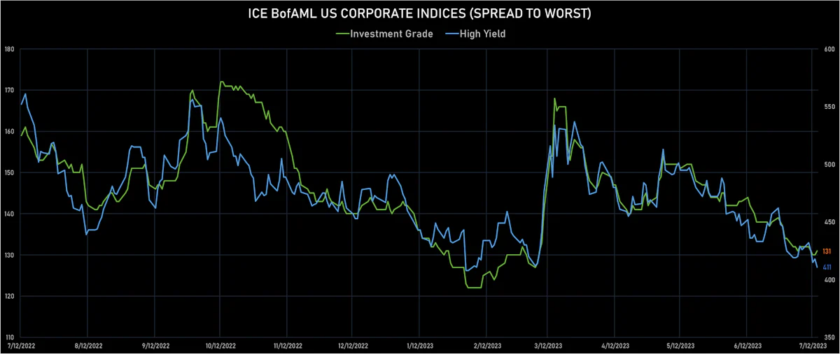ICE BofA US Corporate IG & HY Spreads To Worst | Sources: phipost.com, Refinitiv data