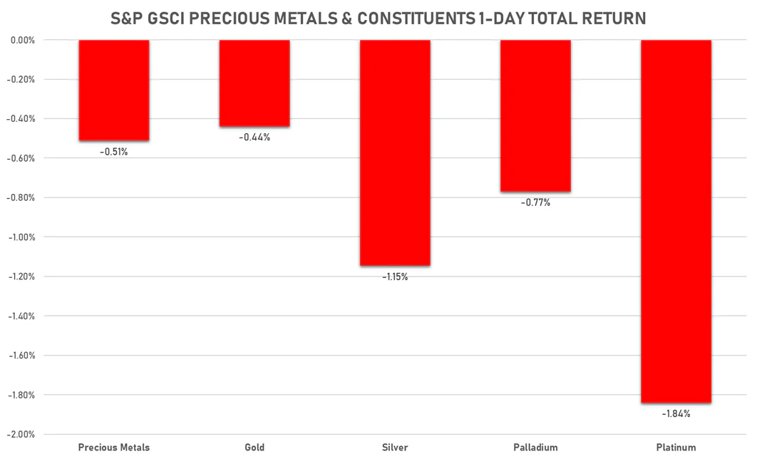 GSCI Precious Metals | Sources: ϕpost, FactSet data