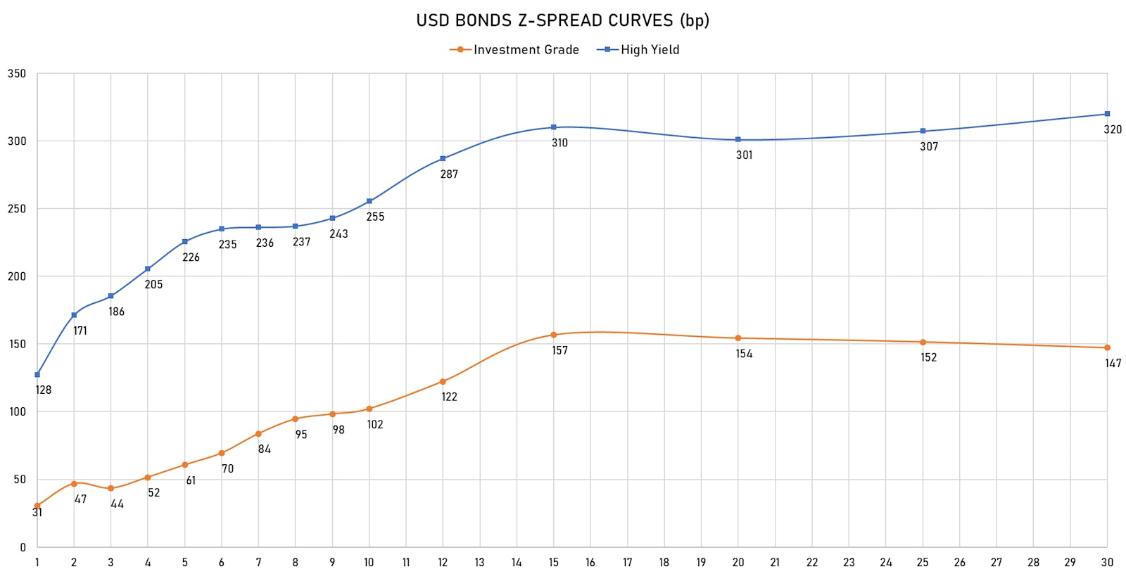 USD Domestic Z-Spreads Curves Out To 30 Years For IG  & HY Bonds | Sources: ϕpost, Refinitiv data