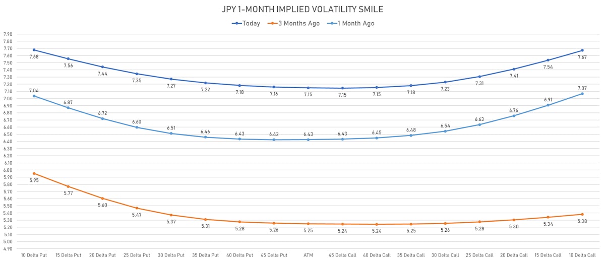 Changes In JPY 1-Month Volatility Smile | Sources: ϕpost, Refinitiv data