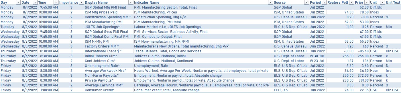 US Macro releases next week | Sources: phipost.com, Refinitiv data