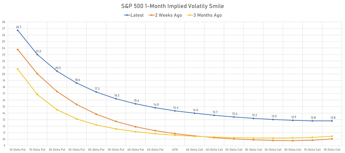 S&P 500 Implied Volatility Smile | Sources: ϕpost, Refinitiv data