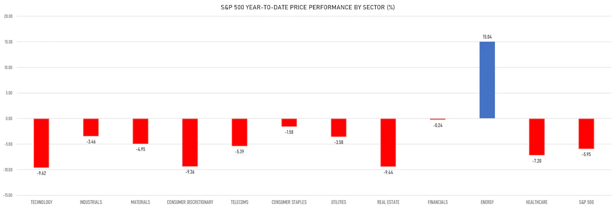 S&P 500 Price Performance Year-To-Date | Sources: ϕpost, Refinitiv data