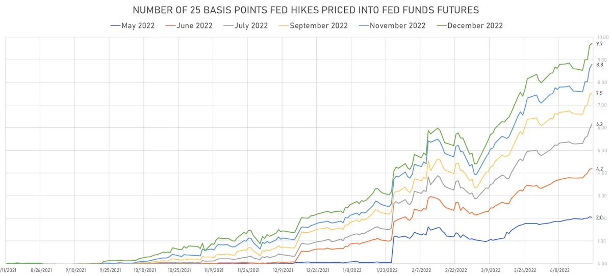 Fed Hikes Priced Into Futures Markets | Sources: ϕpost, Refinitiv data