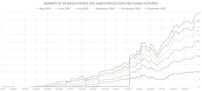 Fed Hikes Priced Into Futures Markets | Sources: ϕpost, Refinitiv data