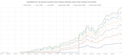 Fed Hikes Priced Into Futures Markets | Sources: ϕpost, Refinitiv data