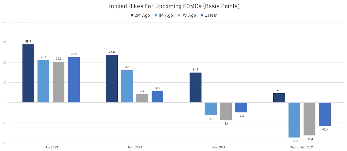 Recent Changes In FOMC Pricing | Sources: phipost.com, Refinitiv data