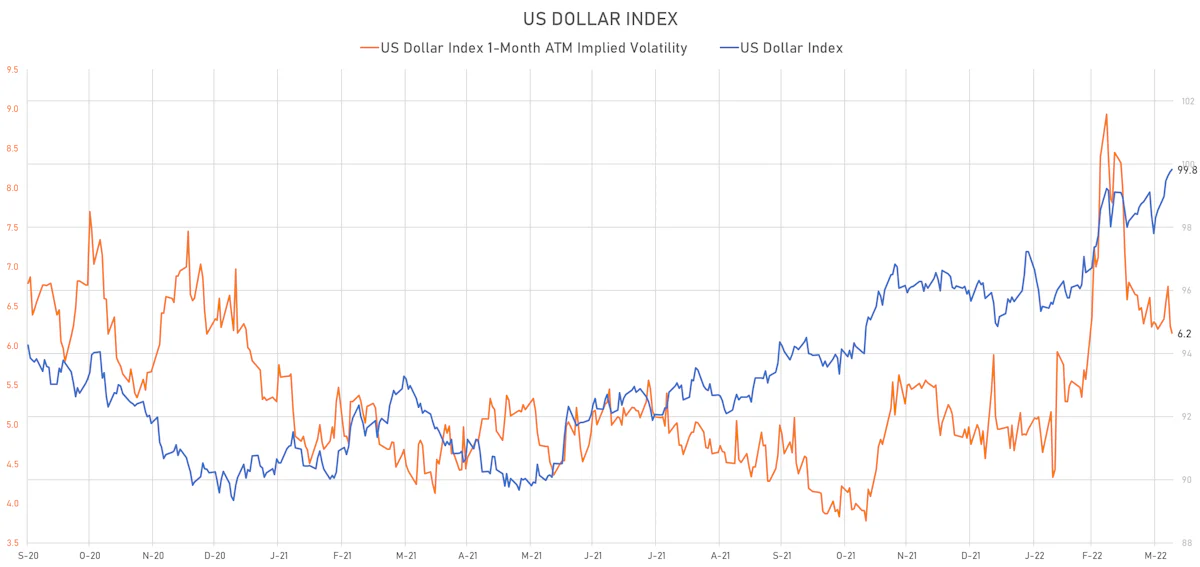 US Dollar Index & DX 1-Month ATM IV | Sources: ϕpost, Refinitiv data