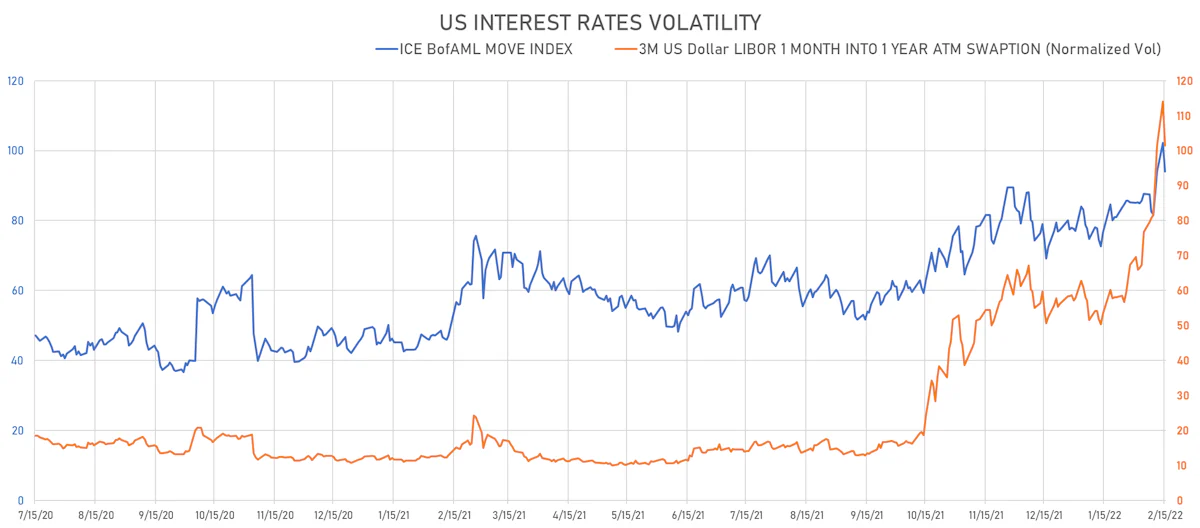 US Rates Volatility | Sources: ϕpost, Refinitiv data