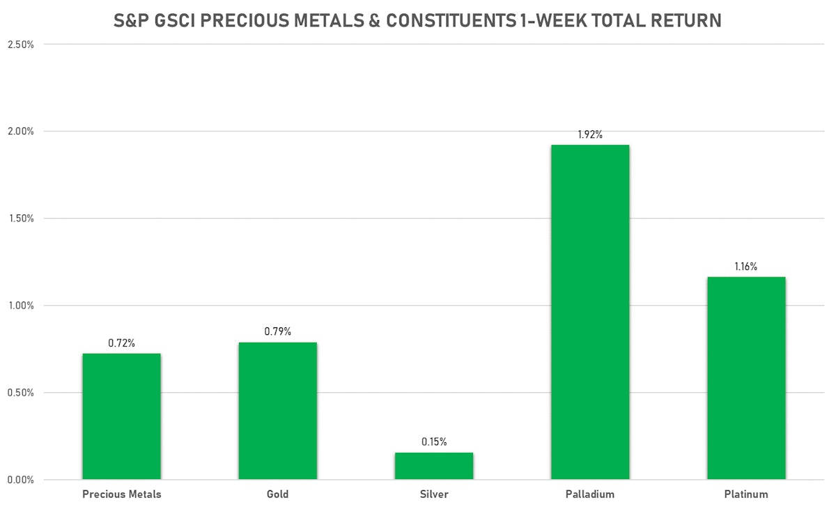 GSCI Precious Metals | Sources: ϕpost, FactSet data