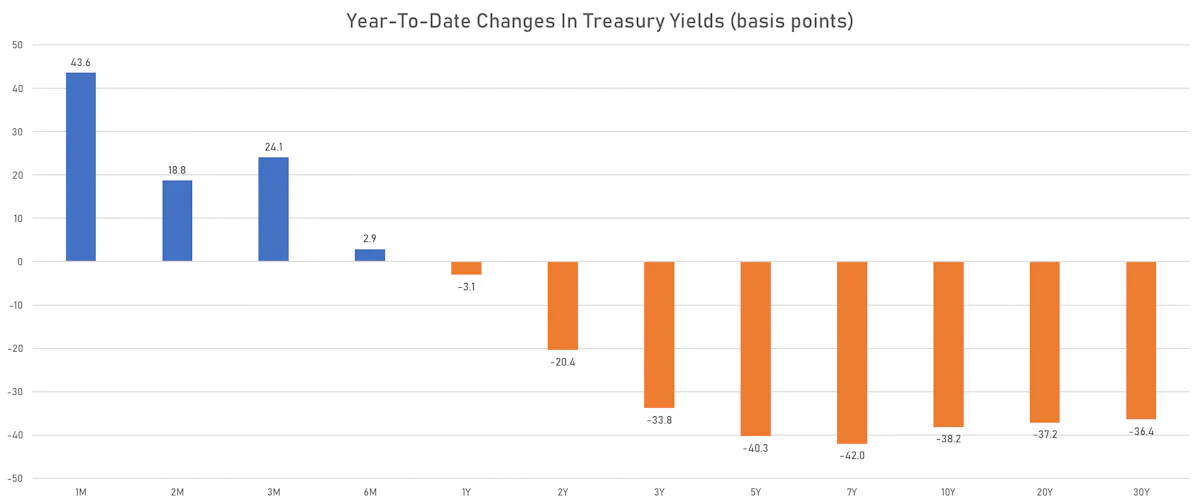 YTD Changes in US Treasury Yields | Sources: ϕpost, Refinitiv data