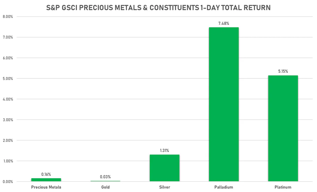 GSCI Precious Metals | Sources: ϕpost, FactSet data