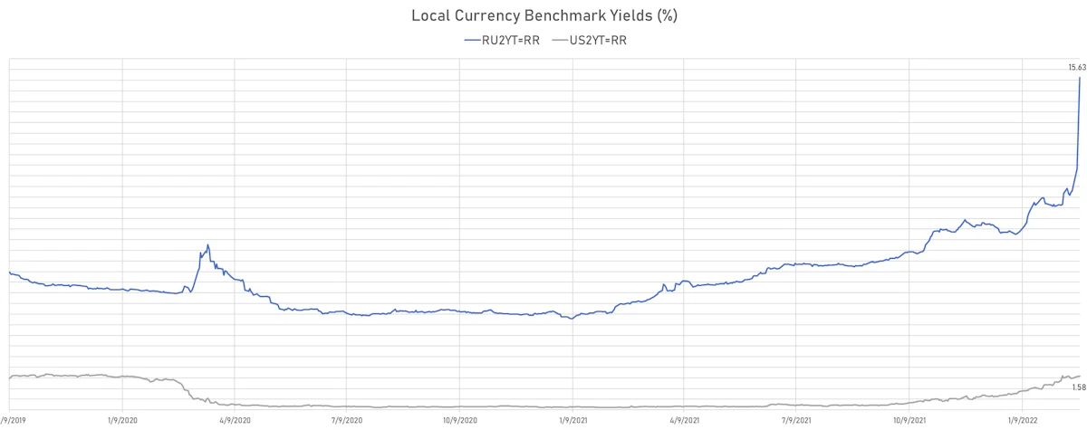 Russia vs US 2Y Treasury Yields | Sources: ϕpost, Refinitiv data