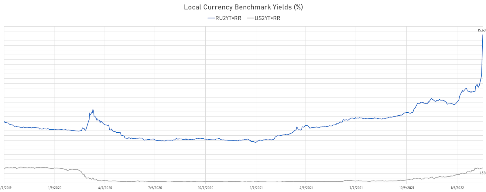 Russia vs US 2Y Treasury Yields | Sources: ϕpost, Refinitiv data