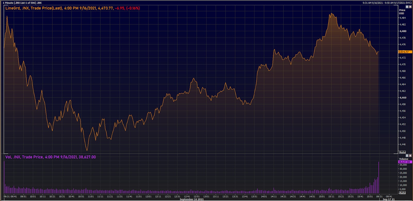S&P 500 Index Intraday Prices | Source: Refinitiv