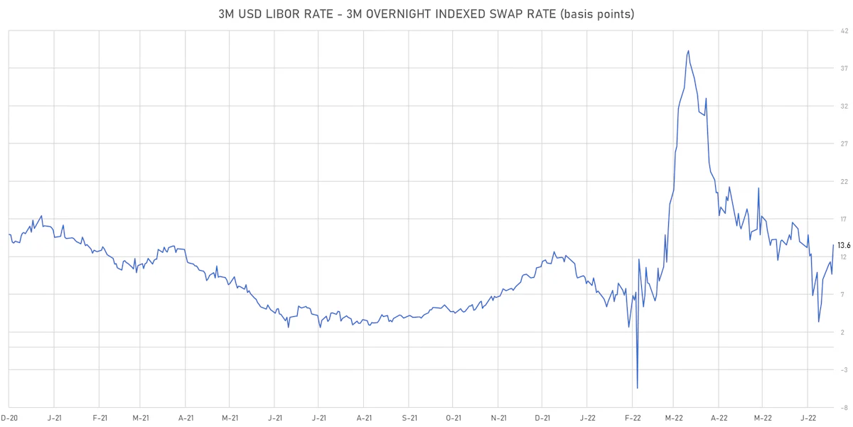 3M USD LIBOR-OIS Spot Spread | Sources: ϕpost, Refinitiv data