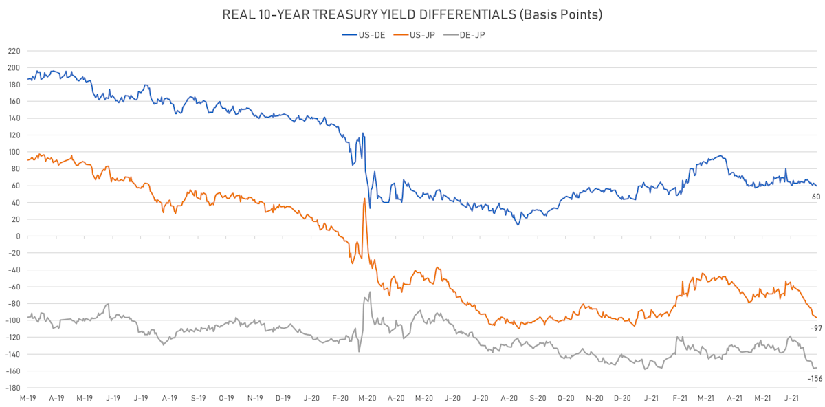 10Y Real Rates Differentials | Sources: ϕpost, Refinitiv data