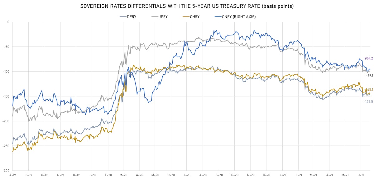 5Y Sovereign Rates Differentials | Sources: ϕpost, Refinitiv data