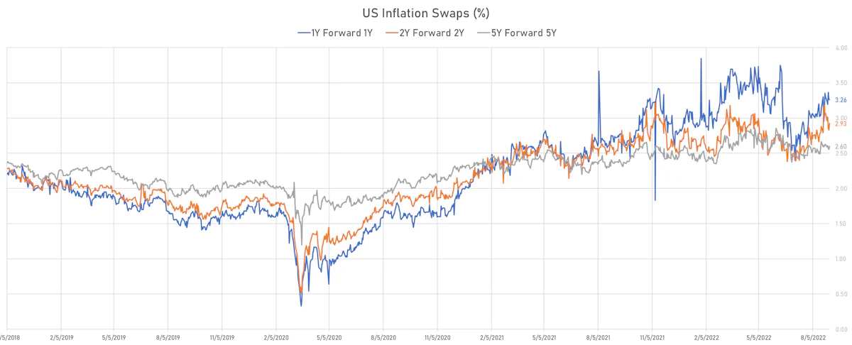 US CPI Forward Starting Swaps | Sources: ϕpost, Refinitiv data